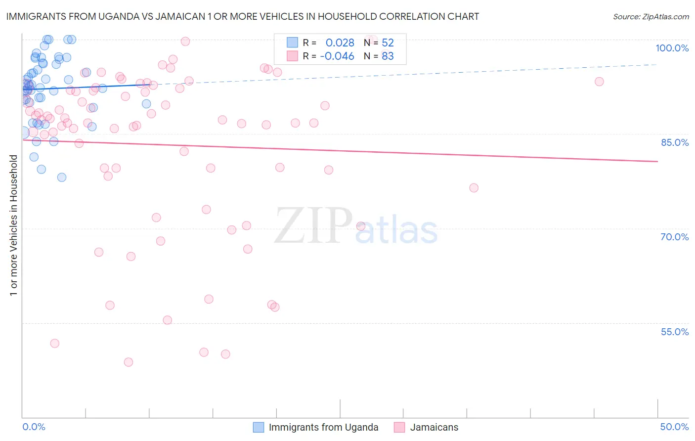 Immigrants from Uganda vs Jamaican 1 or more Vehicles in Household