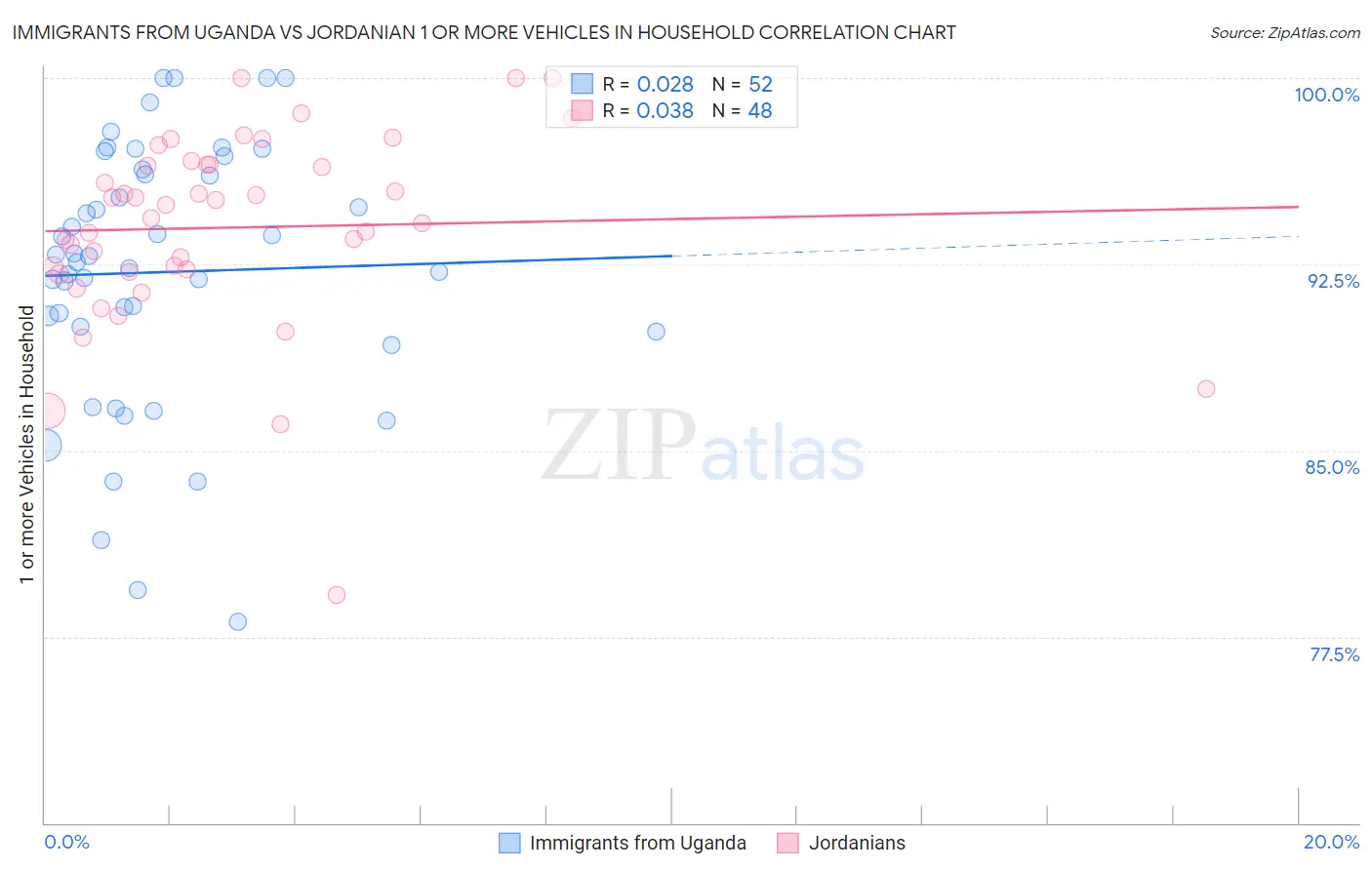 Immigrants from Uganda vs Jordanian 1 or more Vehicles in Household