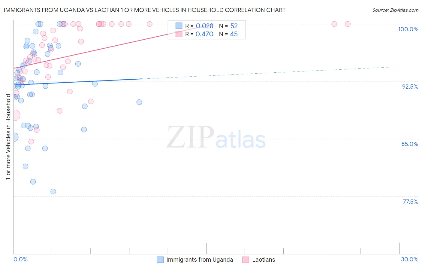 Immigrants from Uganda vs Laotian 1 or more Vehicles in Household