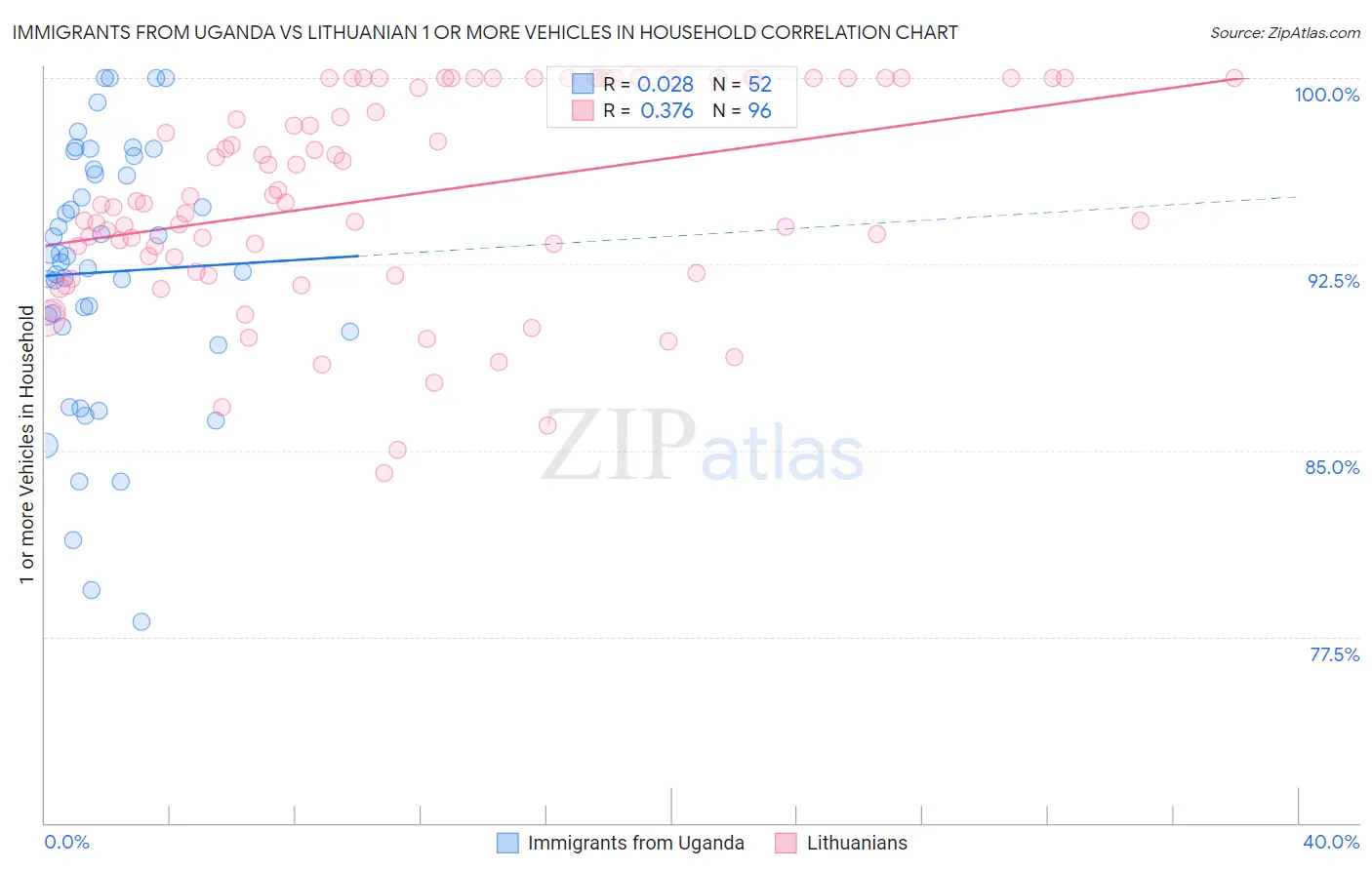 Immigrants from Uganda vs Lithuanian 1 or more Vehicles in Household