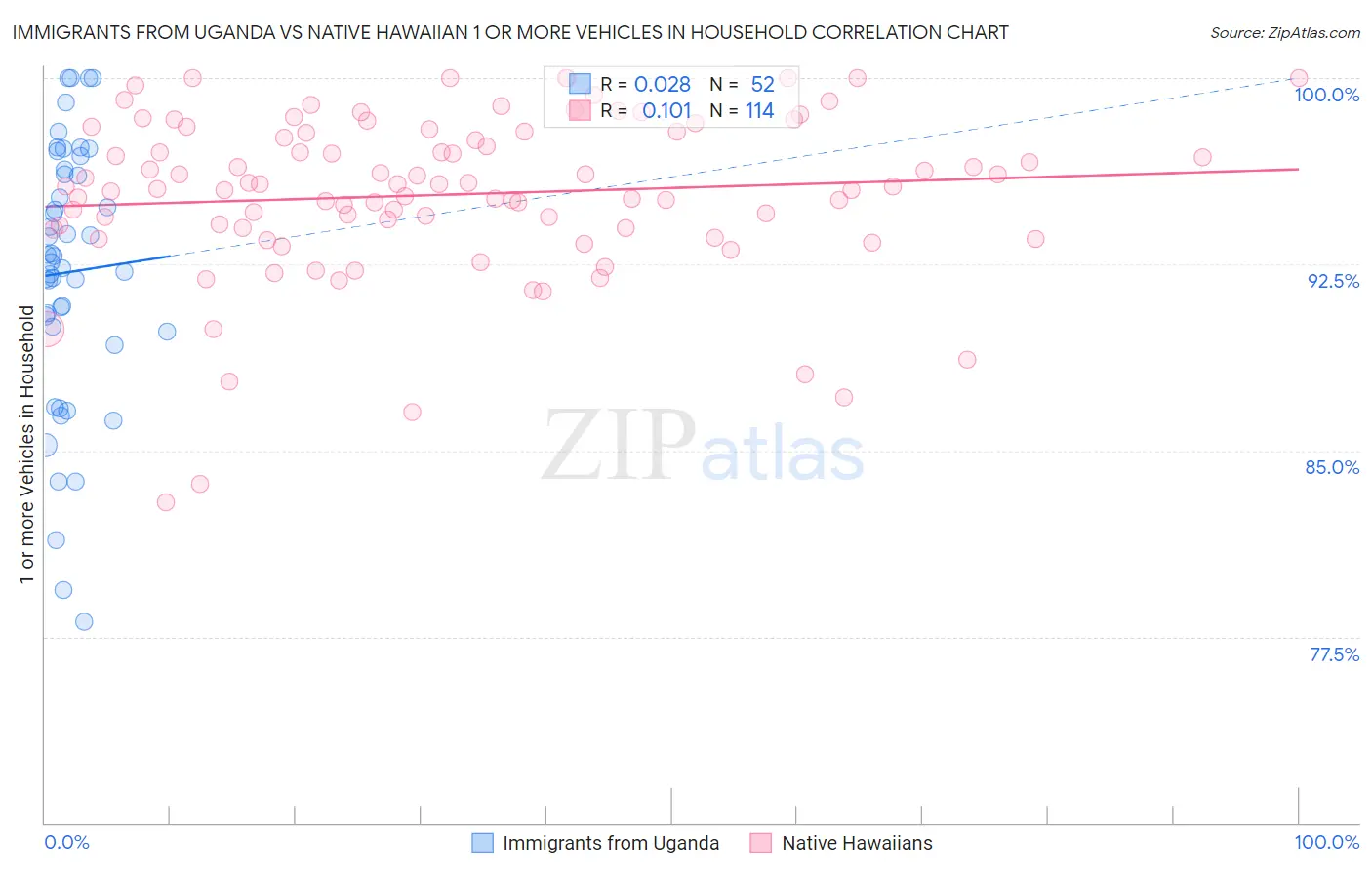 Immigrants from Uganda vs Native Hawaiian 1 or more Vehicles in Household