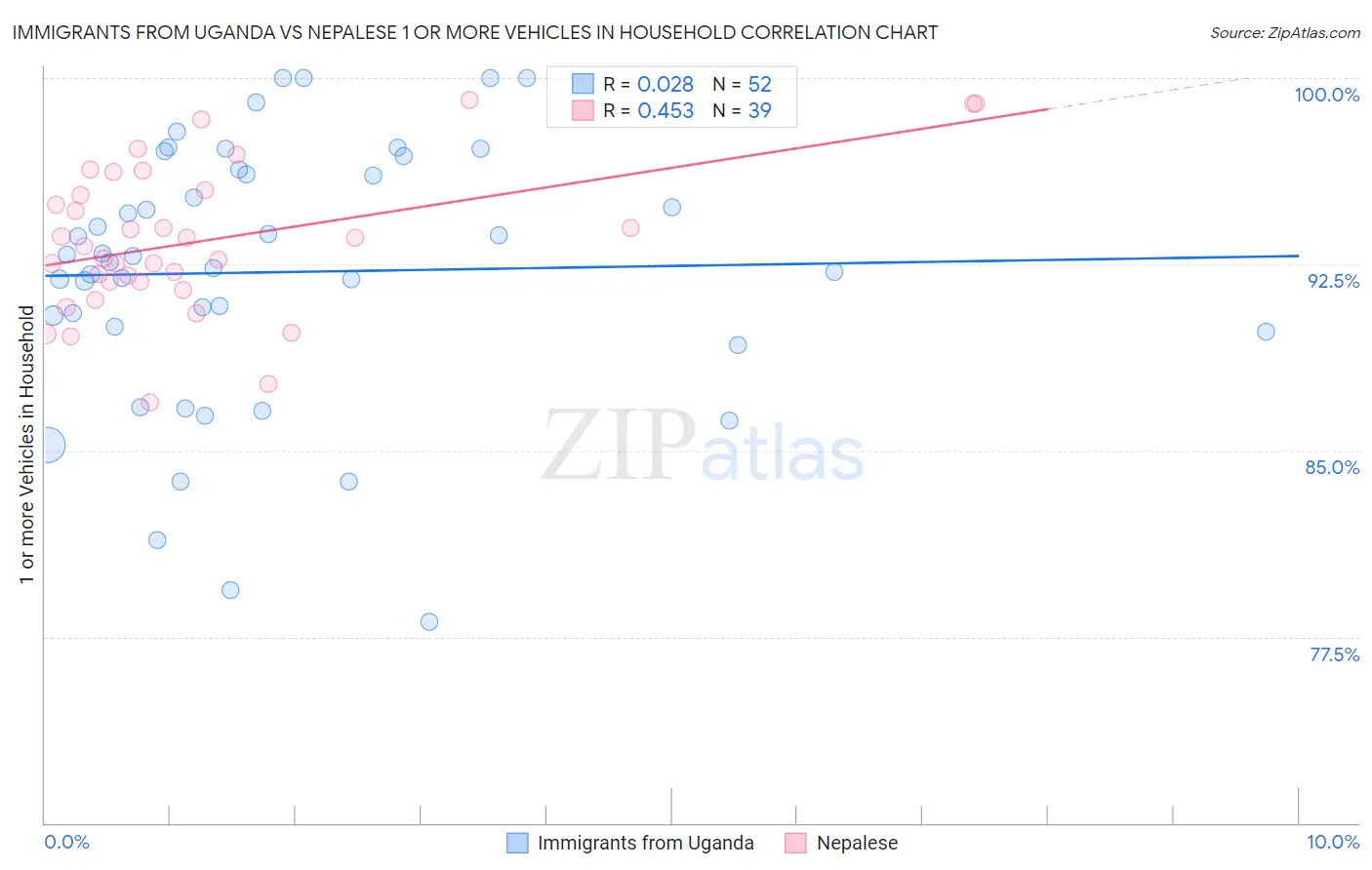 Immigrants from Uganda vs Nepalese 1 or more Vehicles in Household