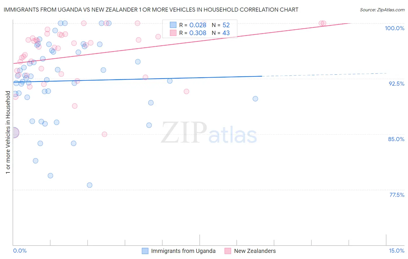 Immigrants from Uganda vs New Zealander 1 or more Vehicles in Household