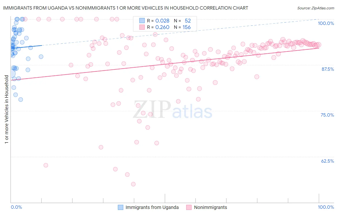 Immigrants from Uganda vs Nonimmigrants 1 or more Vehicles in Household