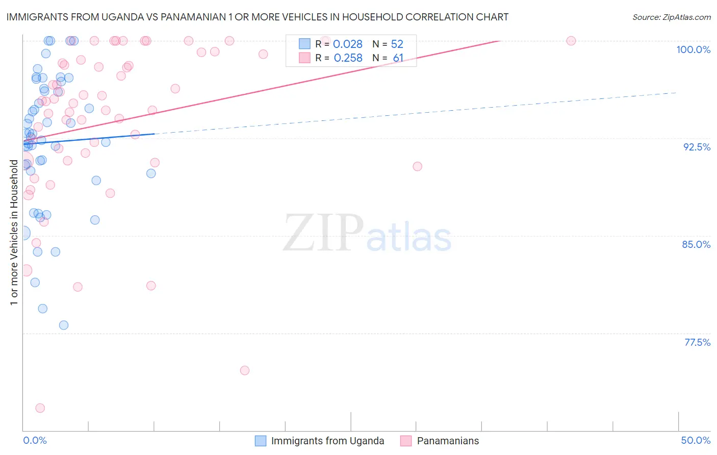 Immigrants from Uganda vs Panamanian 1 or more Vehicles in Household