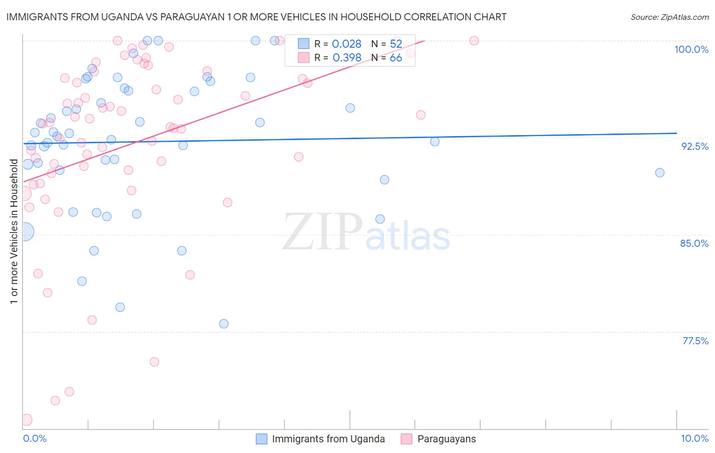 Immigrants from Uganda vs Paraguayan 1 or more Vehicles in Household