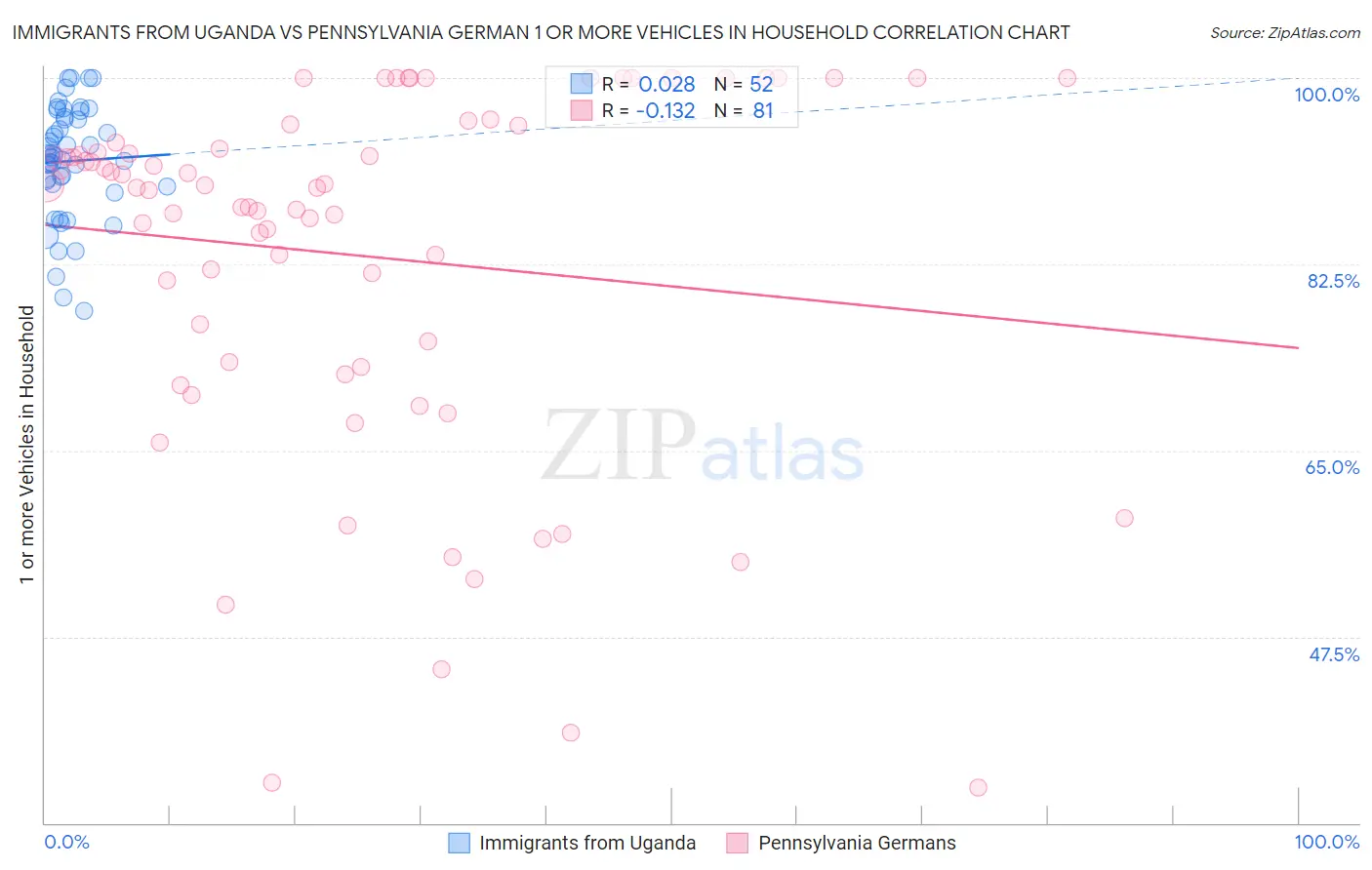 Immigrants from Uganda vs Pennsylvania German 1 or more Vehicles in Household