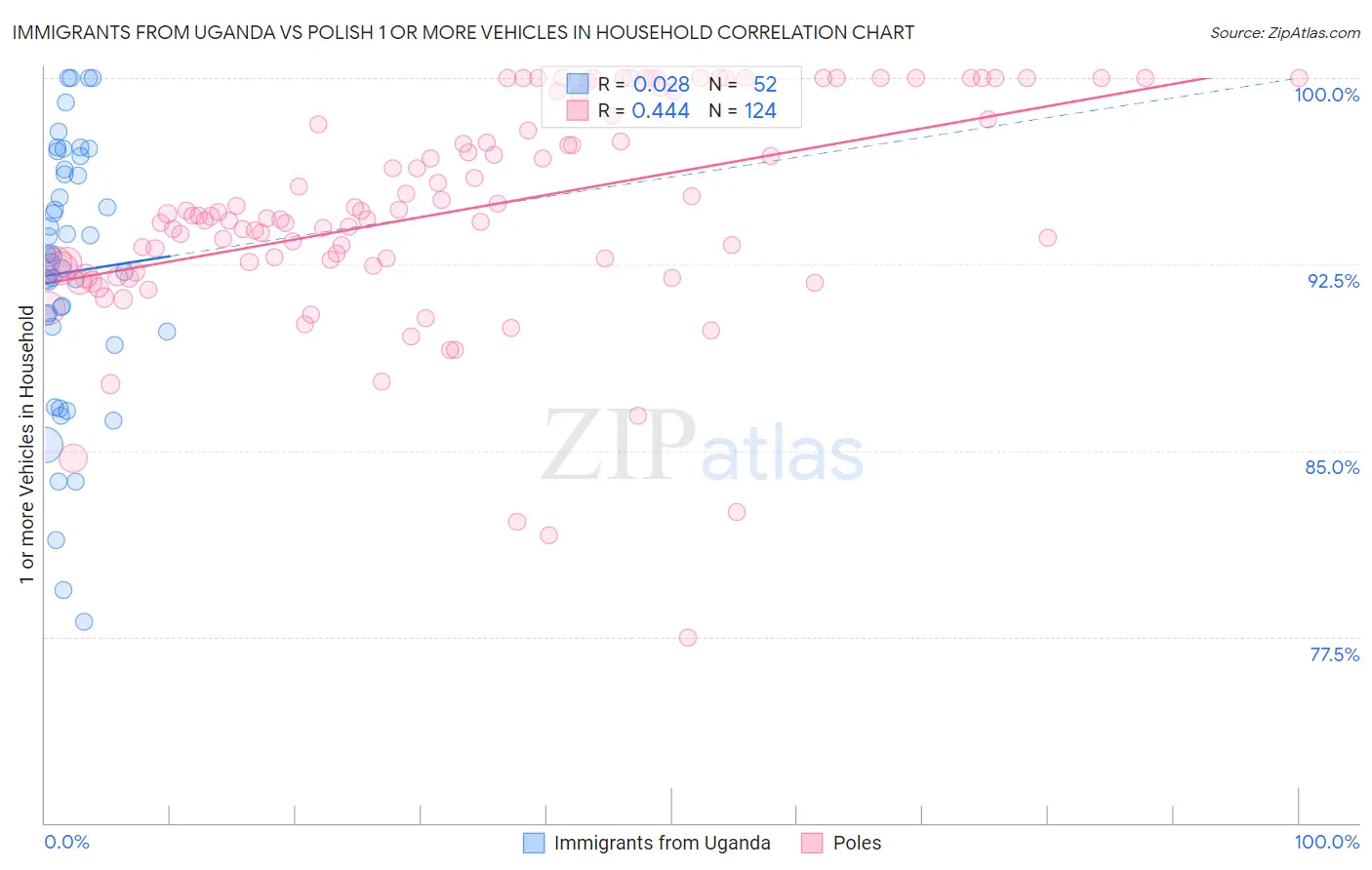 Immigrants from Uganda vs Polish 1 or more Vehicles in Household