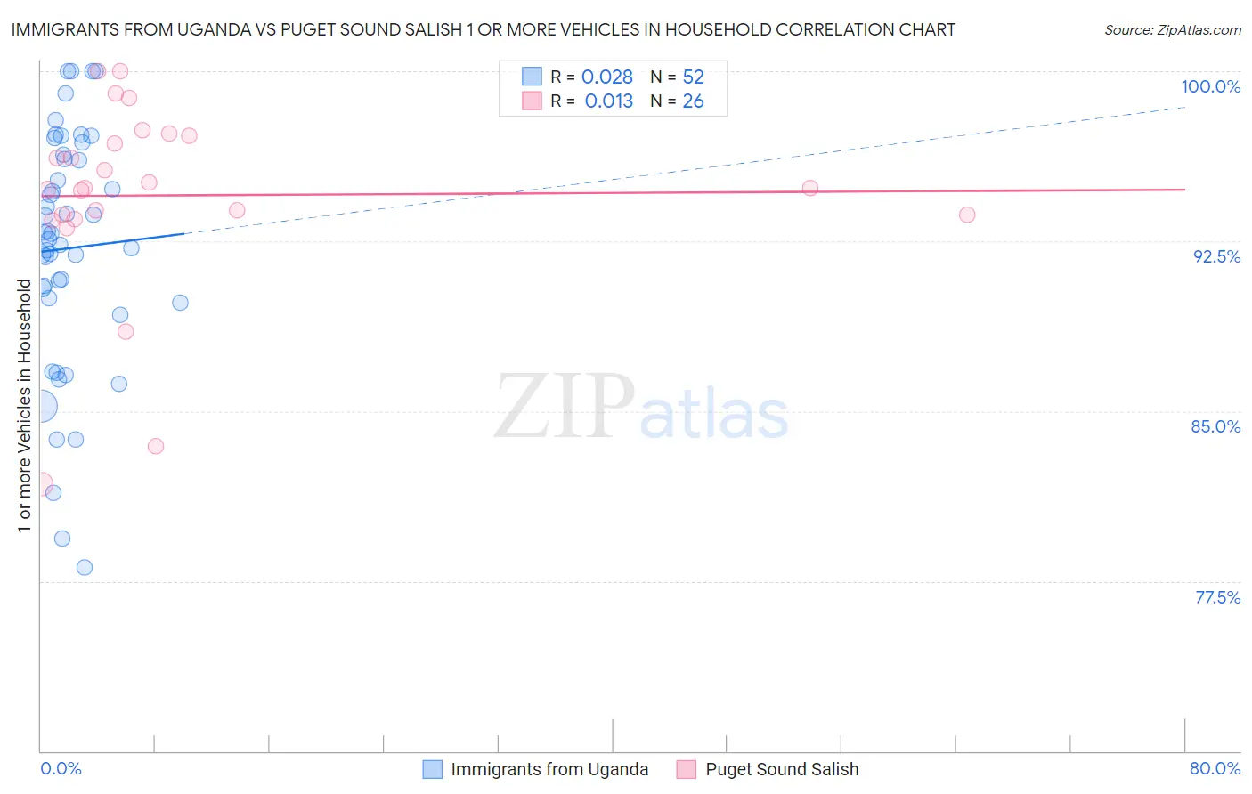 Immigrants from Uganda vs Puget Sound Salish 1 or more Vehicles in Household