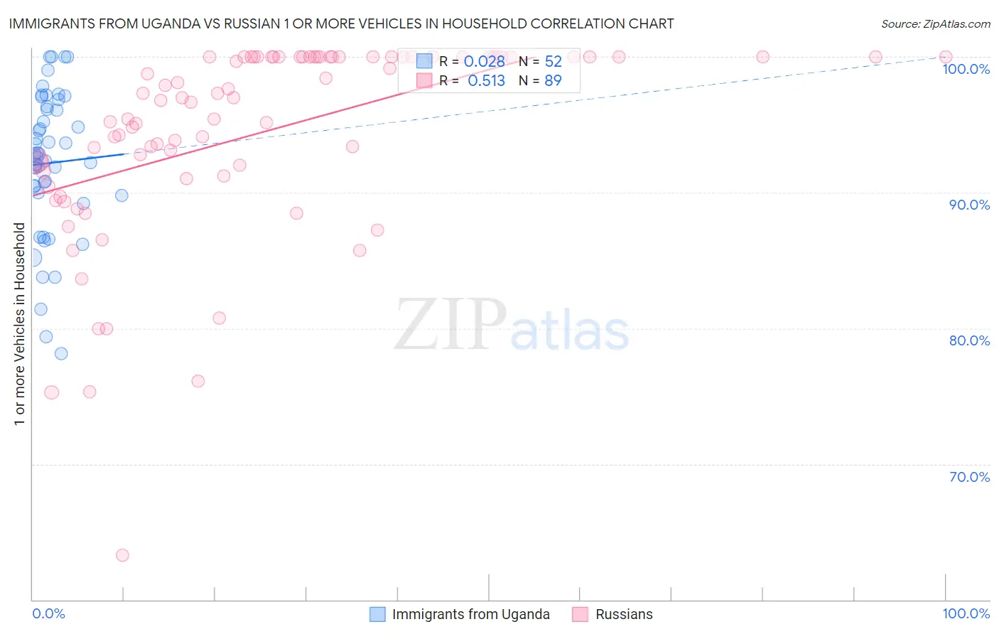 Immigrants from Uganda vs Russian 1 or more Vehicles in Household