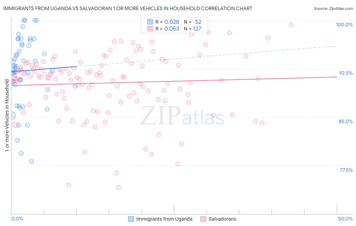 Immigrants from Uganda vs Salvadoran 1 or more Vehicles in Household