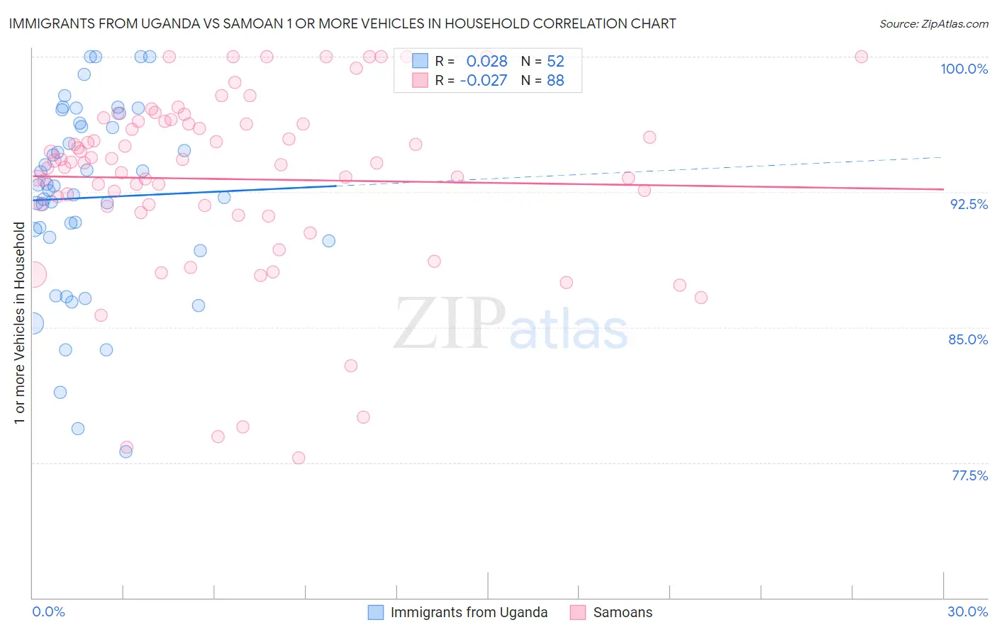 Immigrants from Uganda vs Samoan 1 or more Vehicles in Household