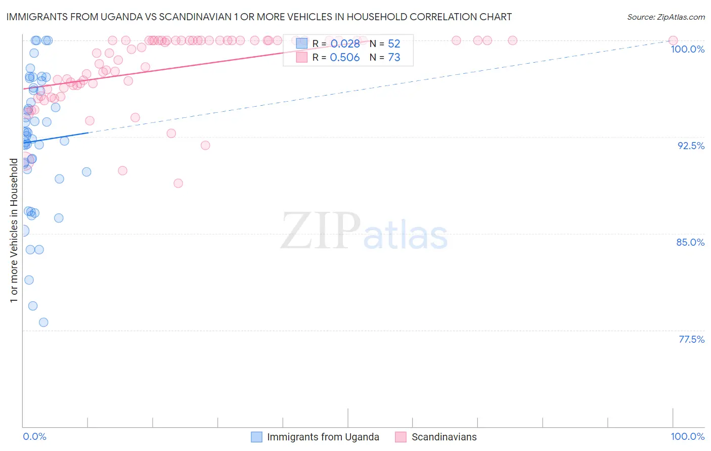 Immigrants from Uganda vs Scandinavian 1 or more Vehicles in Household