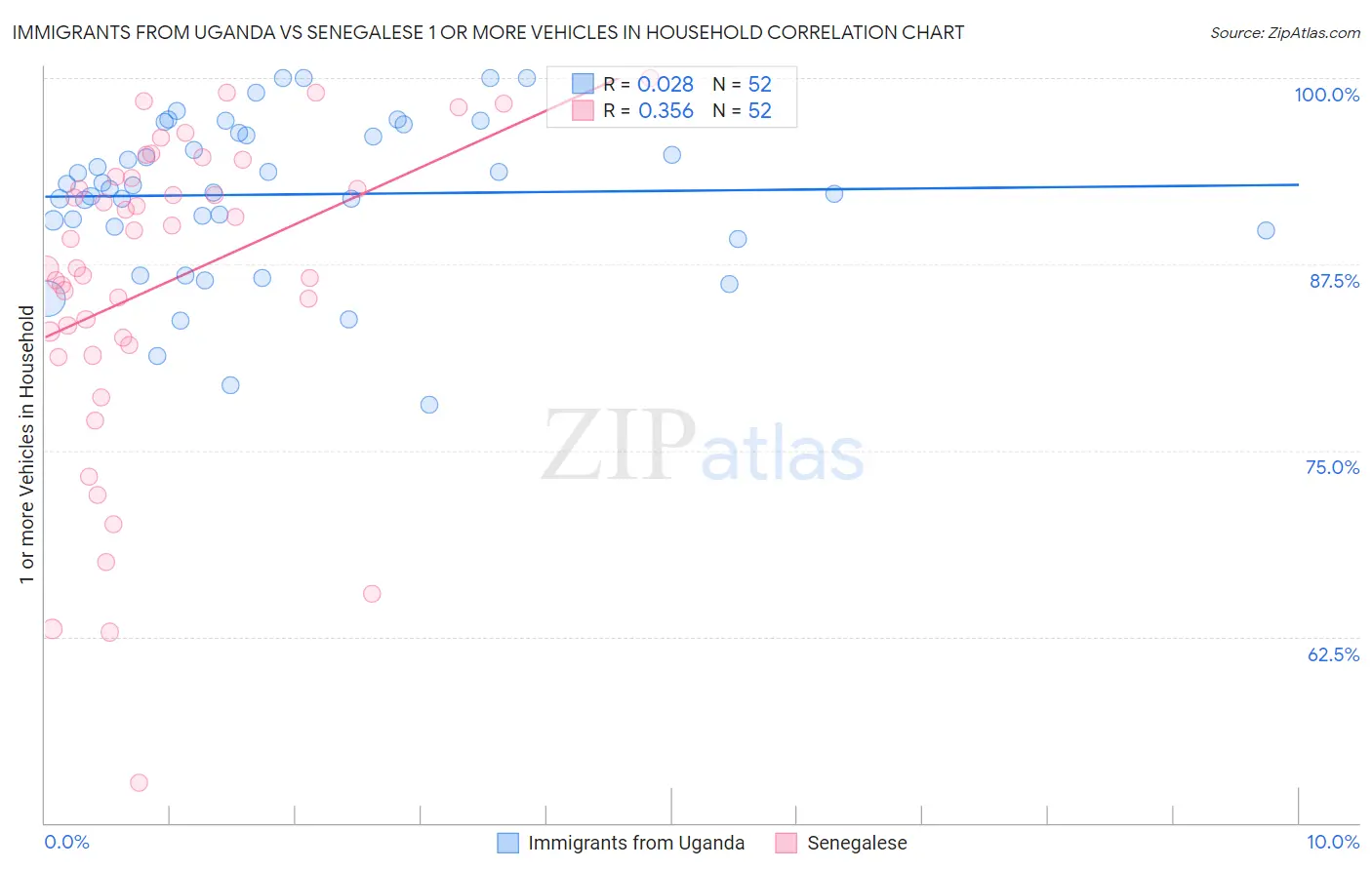 Immigrants from Uganda vs Senegalese 1 or more Vehicles in Household