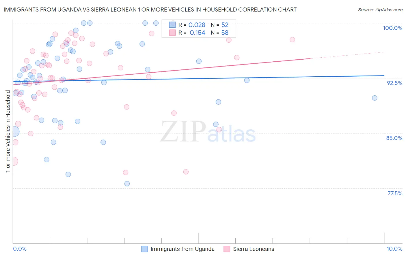 Immigrants from Uganda vs Sierra Leonean 1 or more Vehicles in Household