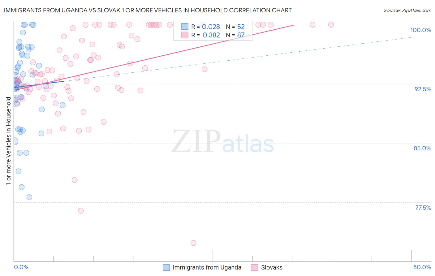Immigrants from Uganda vs Slovak 1 or more Vehicles in Household
