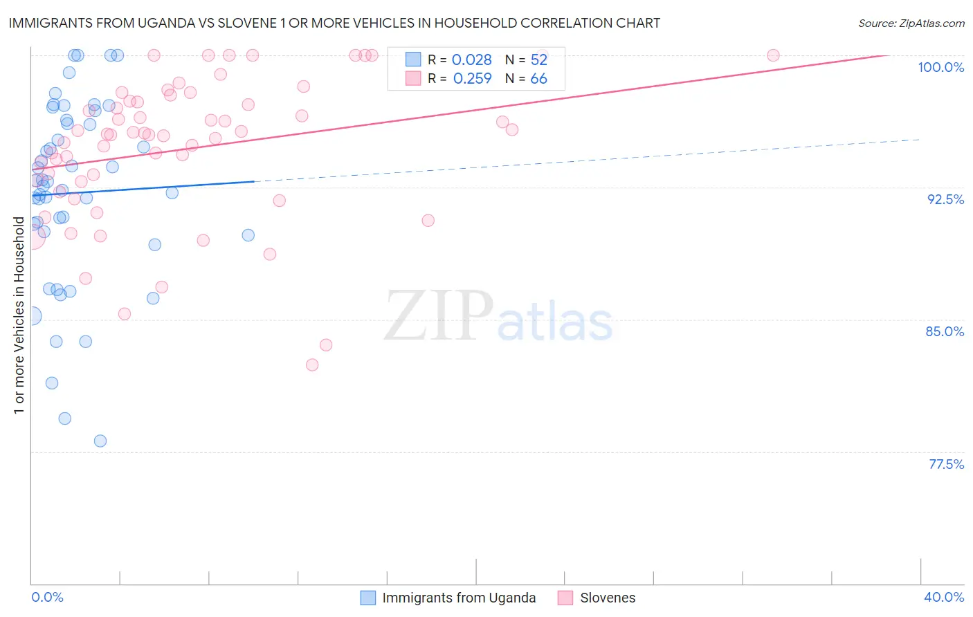 Immigrants from Uganda vs Slovene 1 or more Vehicles in Household