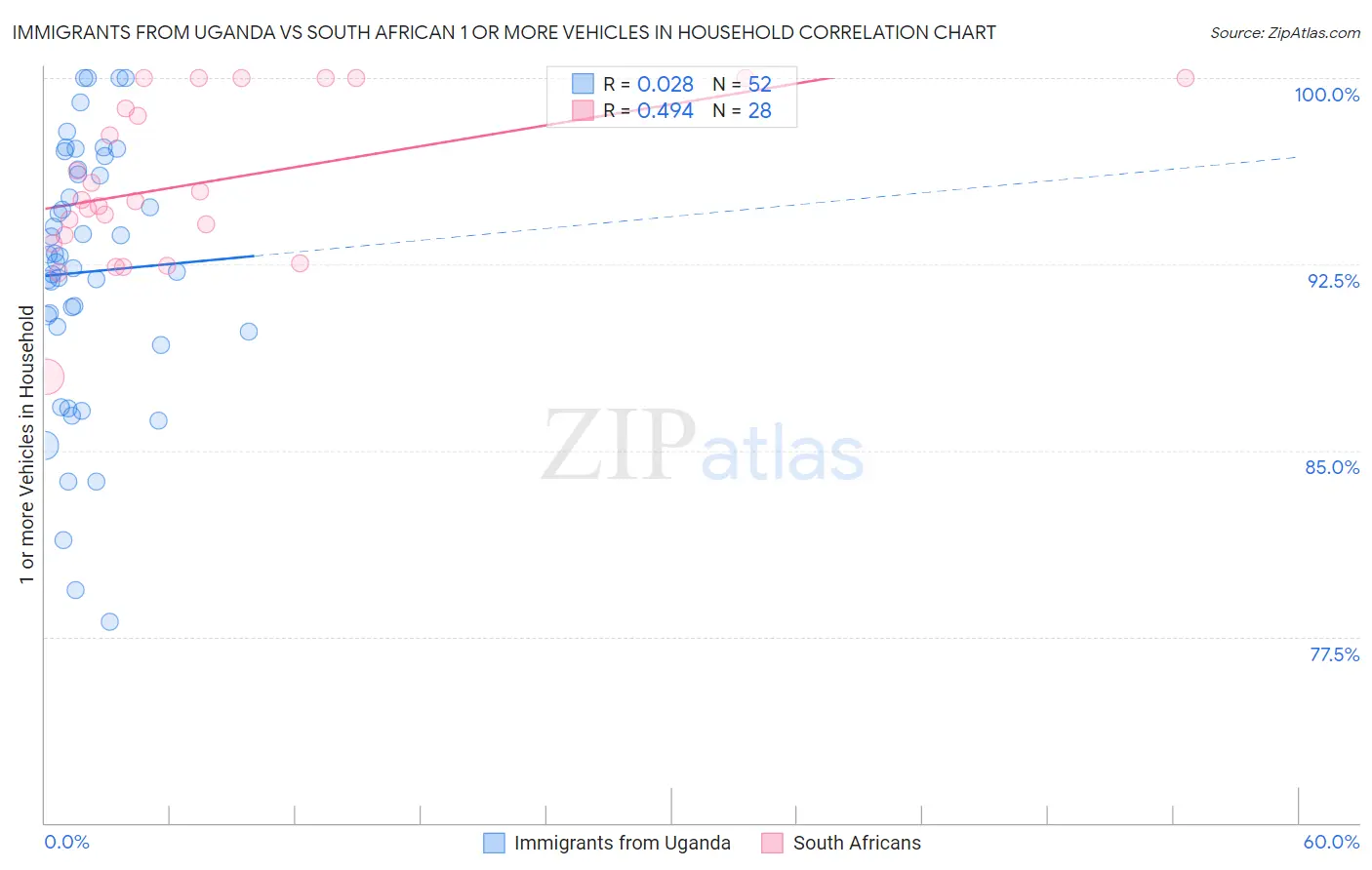 Immigrants from Uganda vs South African 1 or more Vehicles in Household
