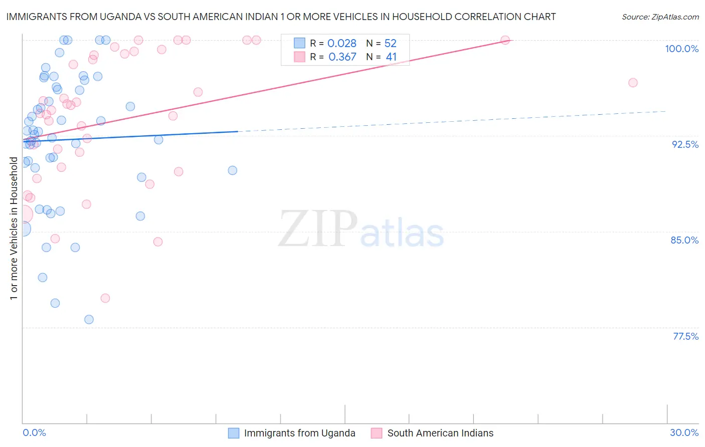 Immigrants from Uganda vs South American Indian 1 or more Vehicles in Household