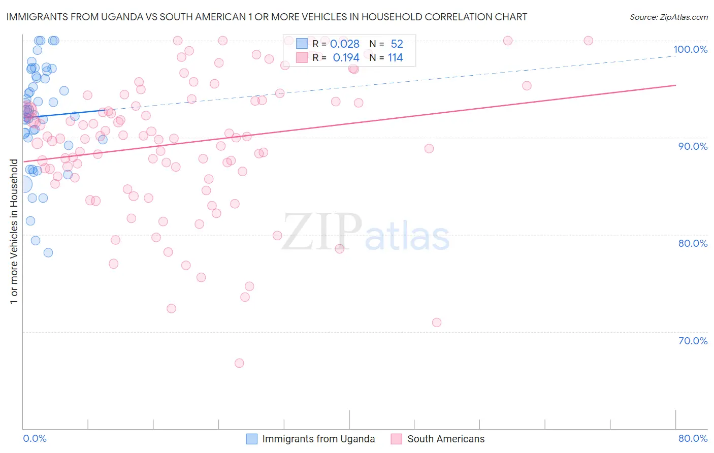 Immigrants from Uganda vs South American 1 or more Vehicles in Household
