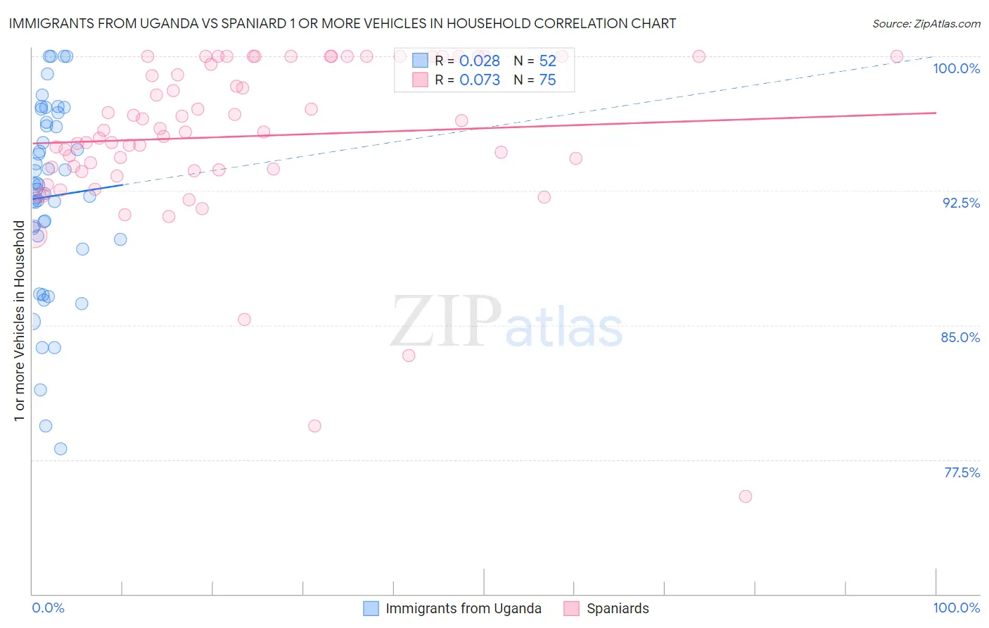 Immigrants from Uganda vs Spaniard 1 or more Vehicles in Household