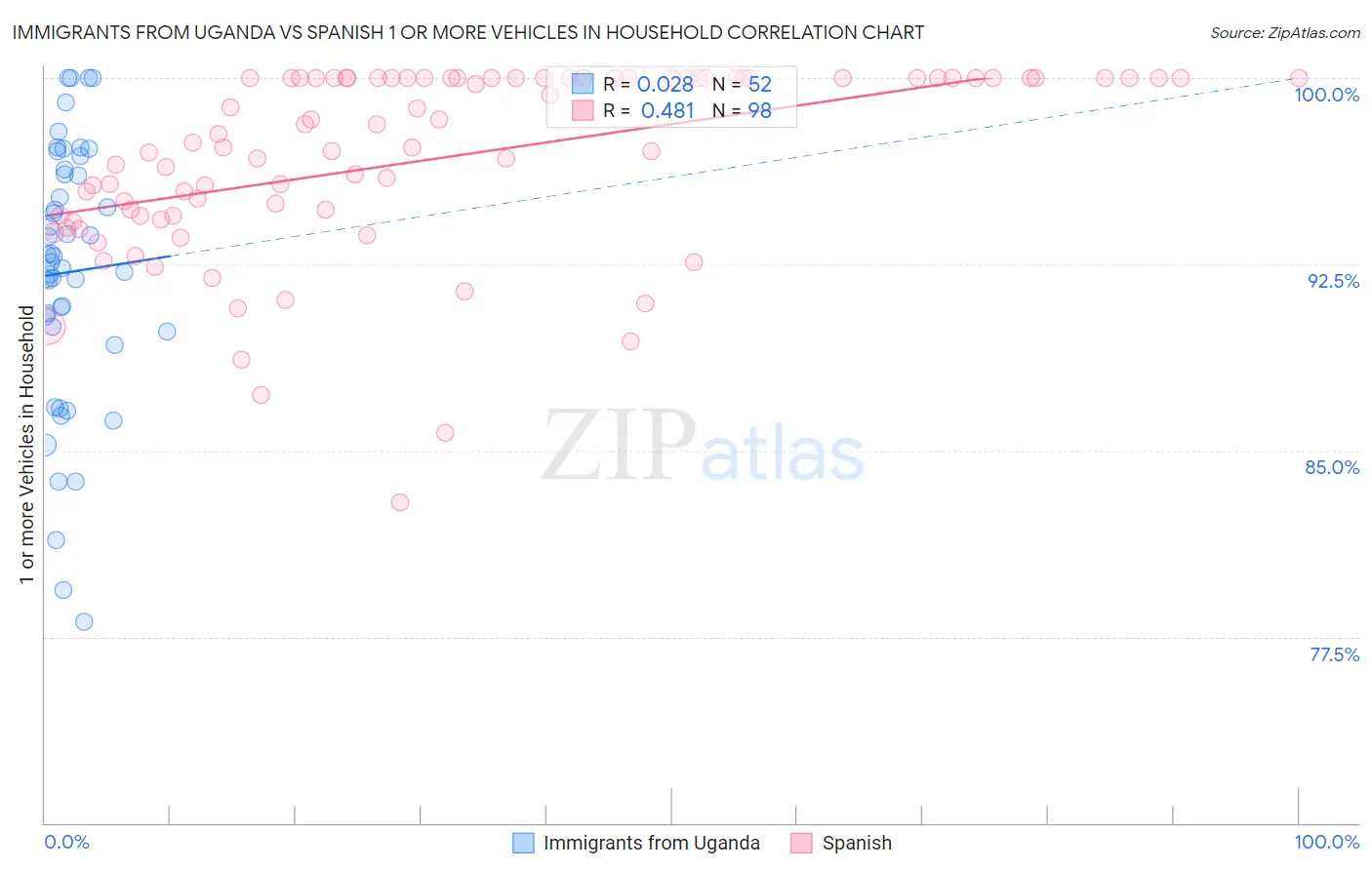 Immigrants from Uganda vs Spanish 1 or more Vehicles in Household
