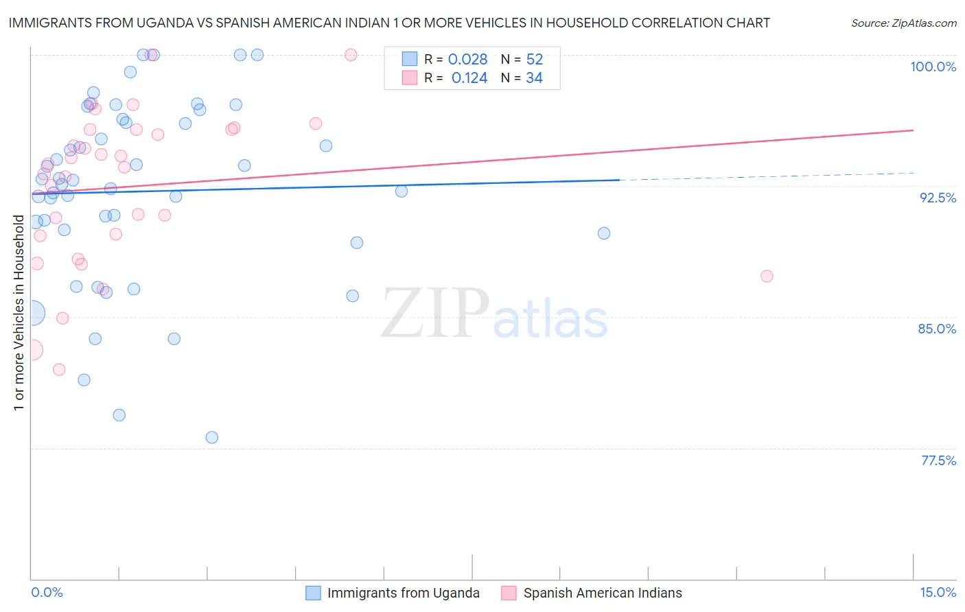 Immigrants from Uganda vs Spanish American Indian 1 or more Vehicles in Household