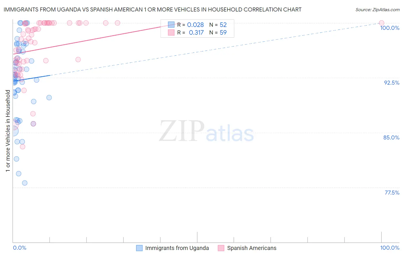 Immigrants from Uganda vs Spanish American 1 or more Vehicles in Household