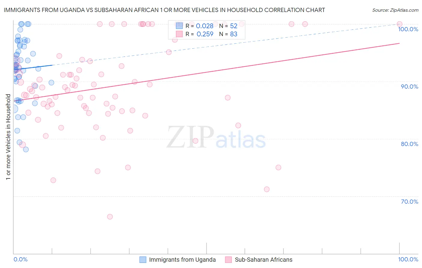Immigrants from Uganda vs Subsaharan African 1 or more Vehicles in Household