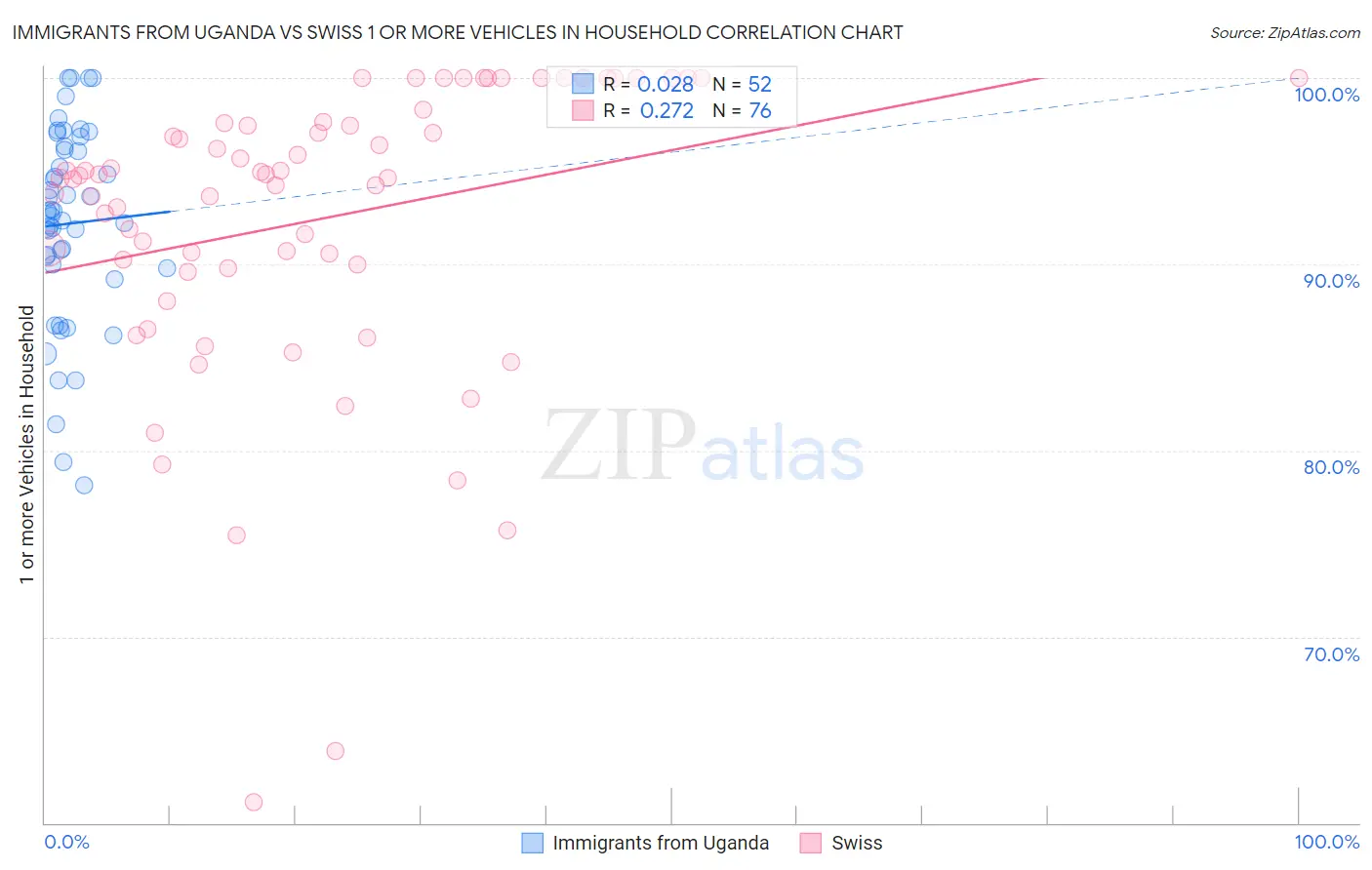 Immigrants from Uganda vs Swiss 1 or more Vehicles in Household