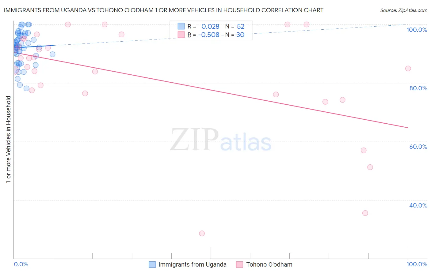 Immigrants from Uganda vs Tohono O'odham 1 or more Vehicles in Household