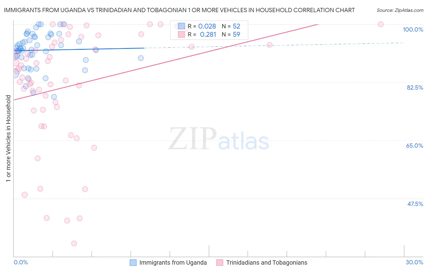 Immigrants from Uganda vs Trinidadian and Tobagonian 1 or more Vehicles in Household