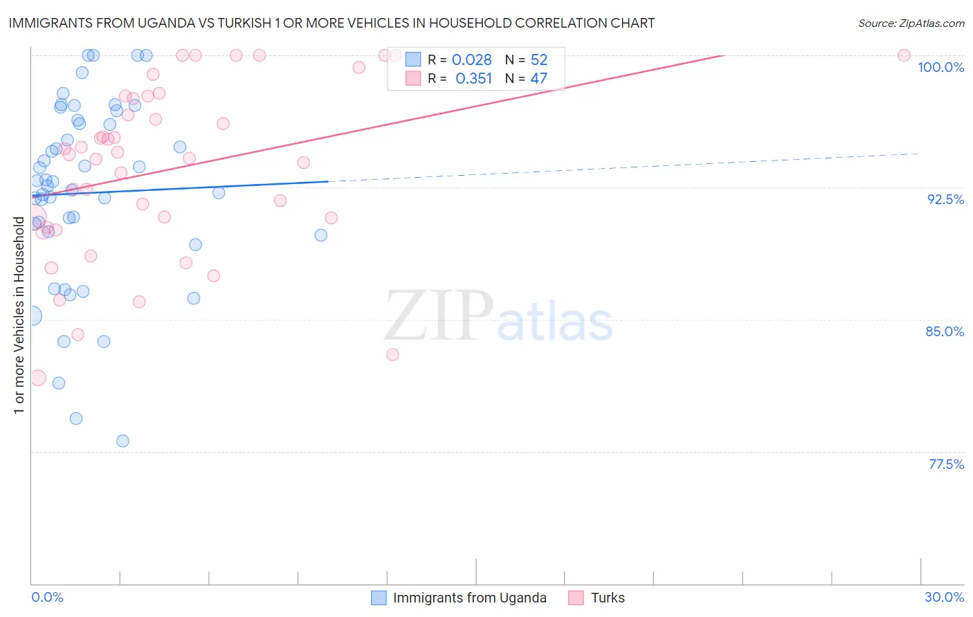 Immigrants from Uganda vs Turkish 1 or more Vehicles in Household