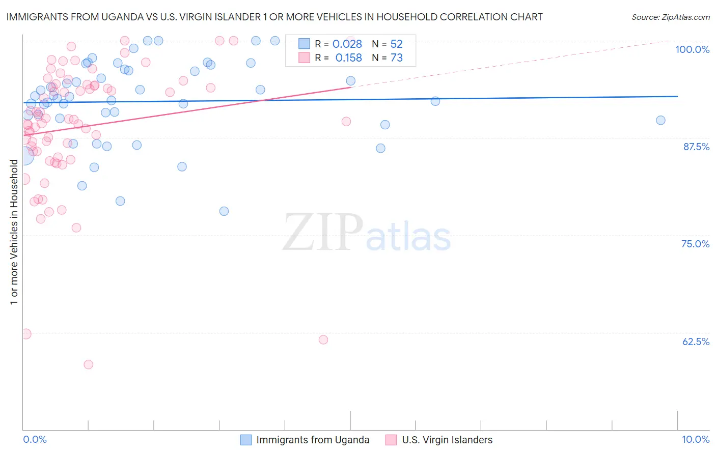 Immigrants from Uganda vs U.S. Virgin Islander 1 or more Vehicles in Household