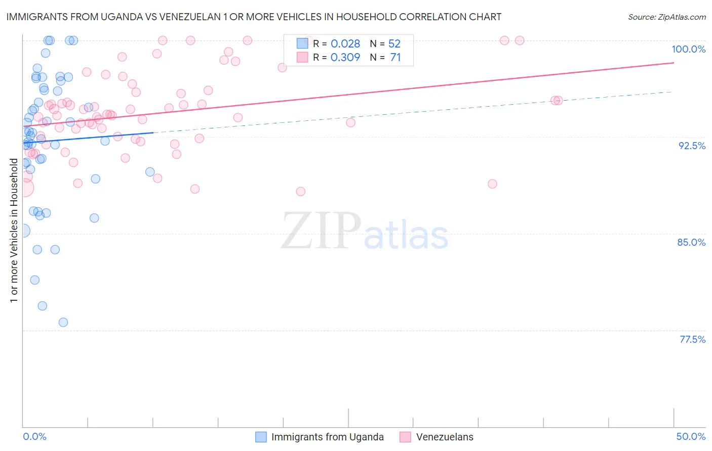 Immigrants from Uganda vs Venezuelan 1 or more Vehicles in Household