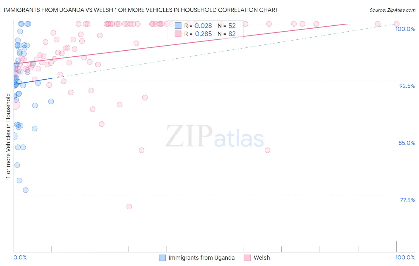 Immigrants from Uganda vs Welsh 1 or more Vehicles in Household