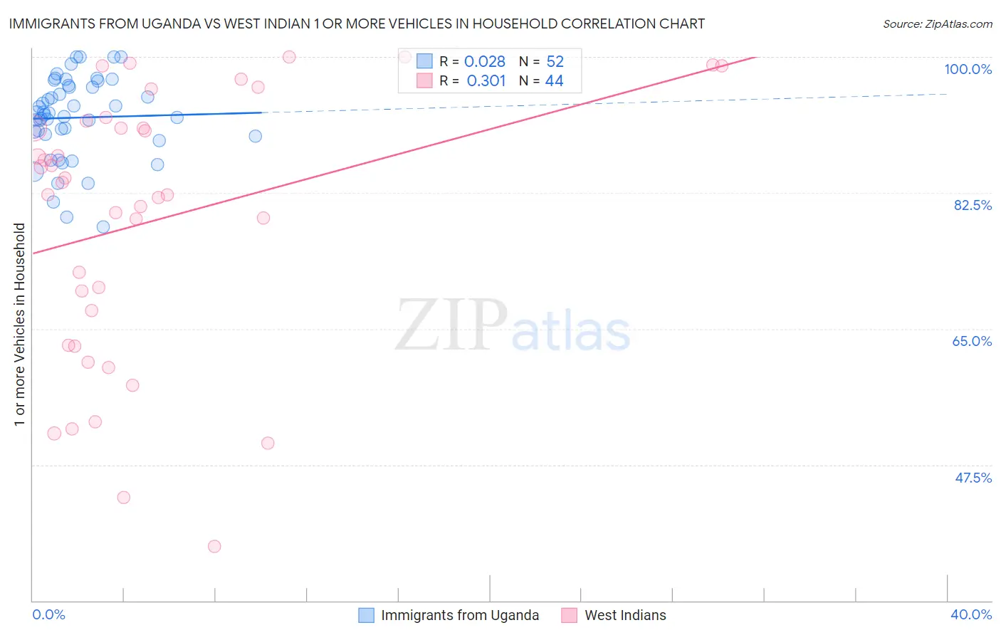 Immigrants from Uganda vs West Indian 1 or more Vehicles in Household