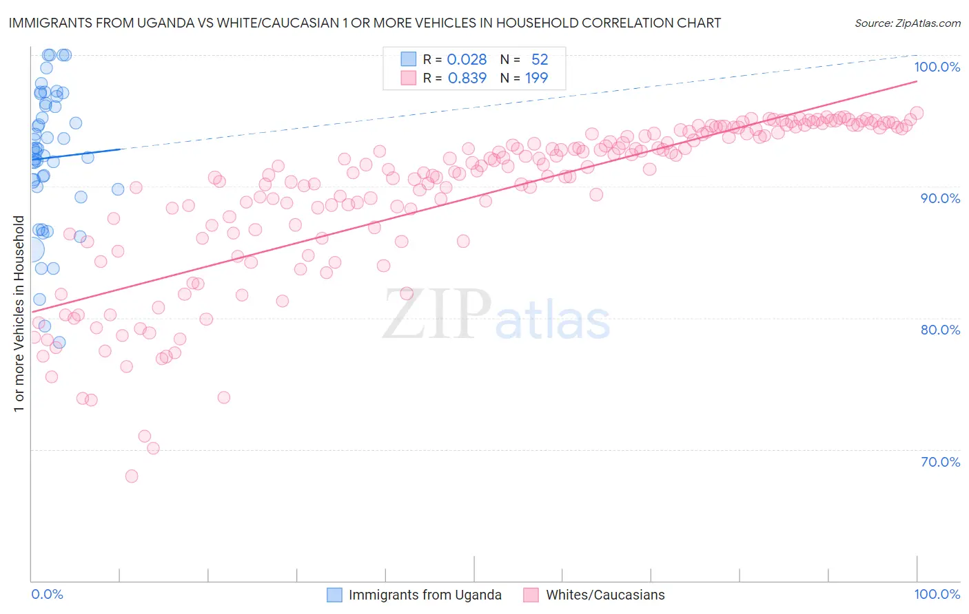Immigrants from Uganda vs White/Caucasian 1 or more Vehicles in Household