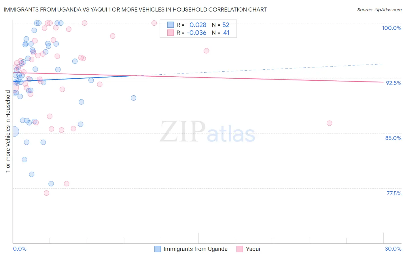 Immigrants from Uganda vs Yaqui 1 or more Vehicles in Household