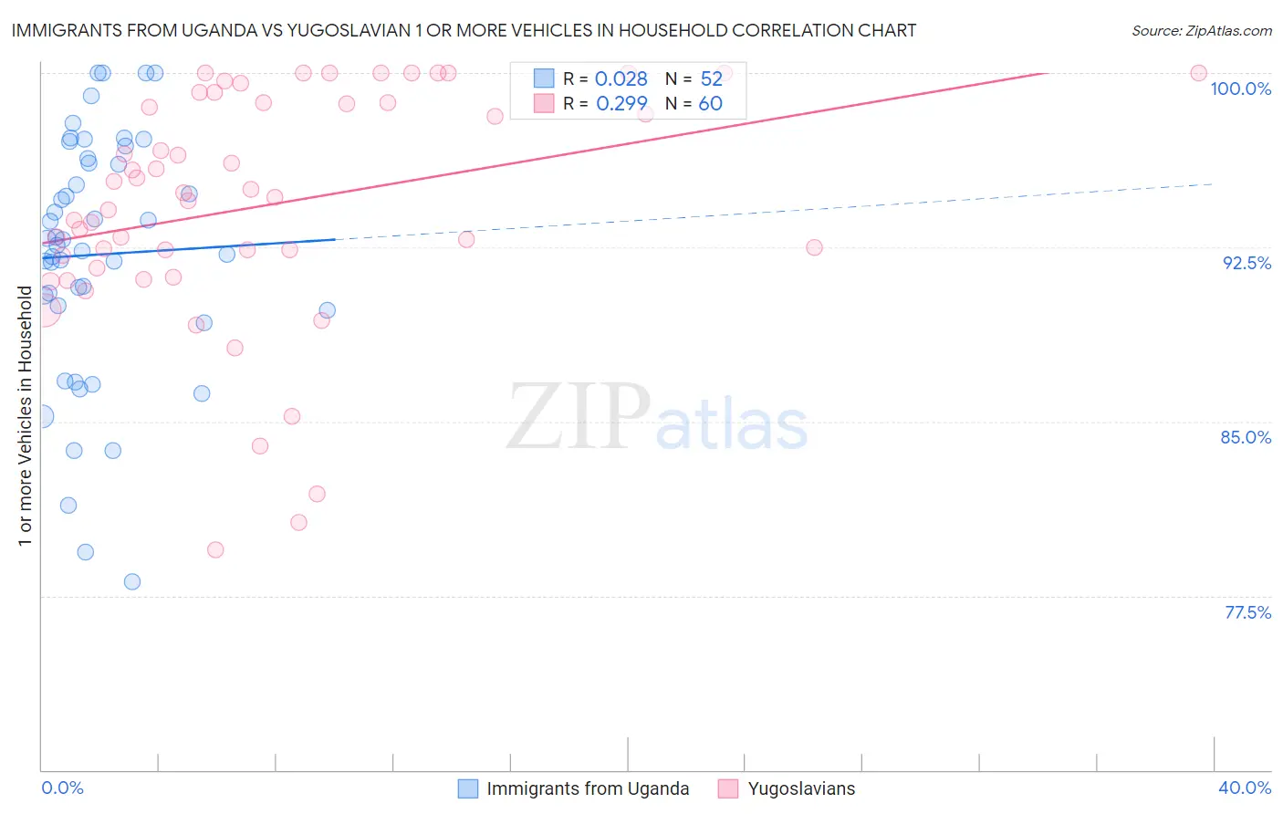 Immigrants from Uganda vs Yugoslavian 1 or more Vehicles in Household