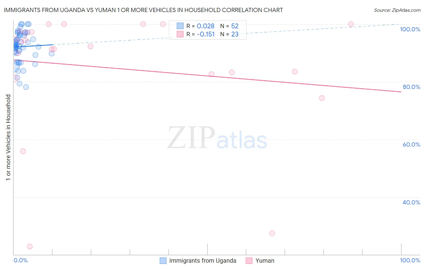 Immigrants from Uganda vs Yuman 1 or more Vehicles in Household