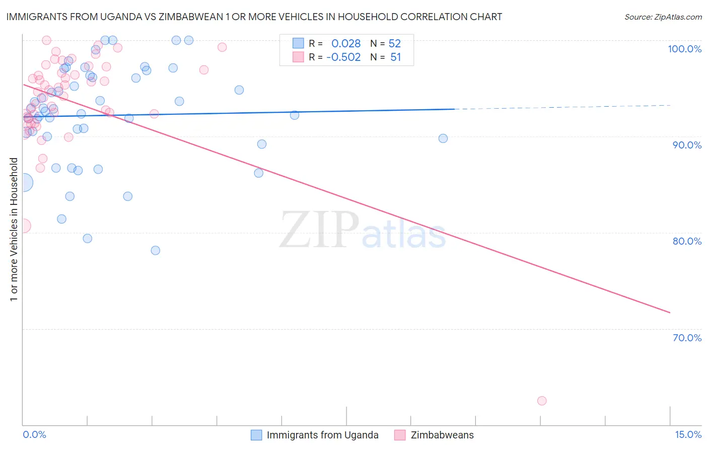 Immigrants from Uganda vs Zimbabwean 1 or more Vehicles in Household