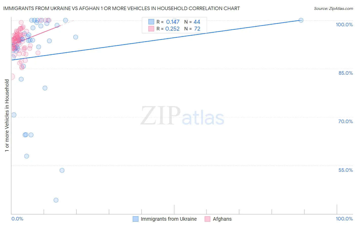 Immigrants from Ukraine vs Afghan 1 or more Vehicles in Household