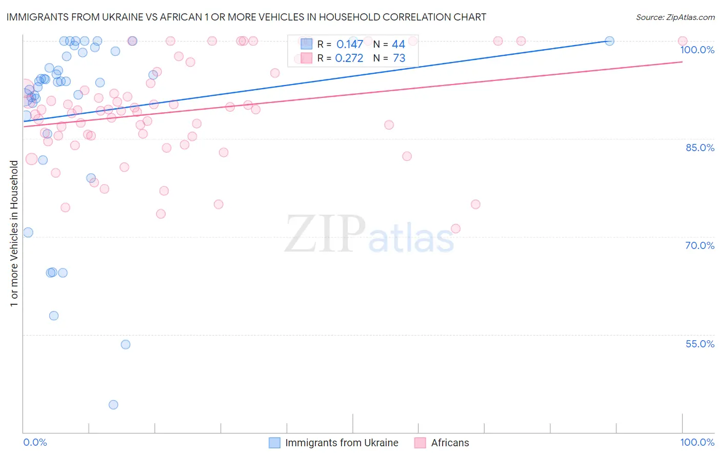 Immigrants from Ukraine vs African 1 or more Vehicles in Household