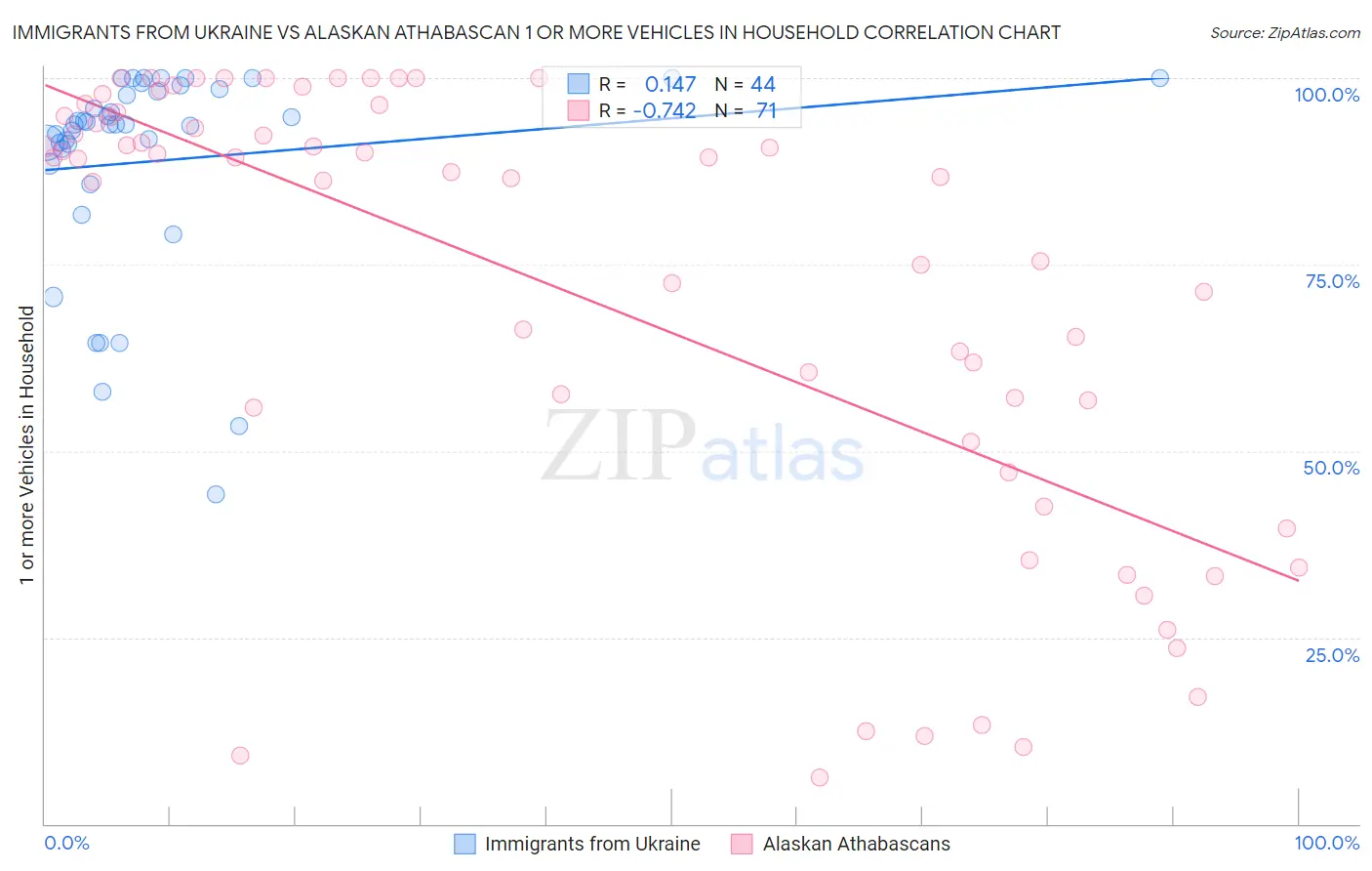 Immigrants from Ukraine vs Alaskan Athabascan 1 or more Vehicles in Household