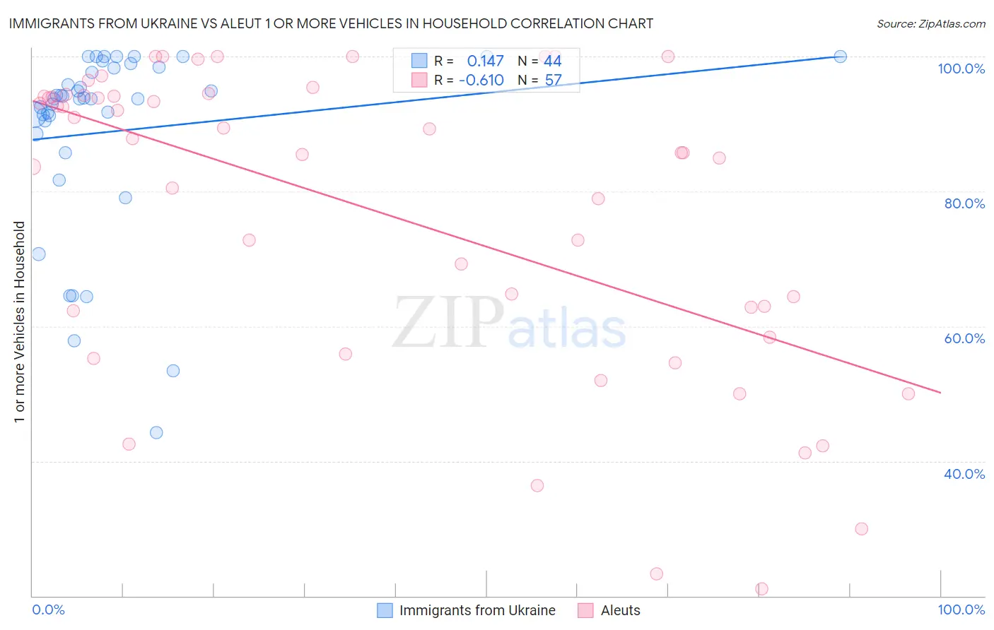 Immigrants from Ukraine vs Aleut 1 or more Vehicles in Household