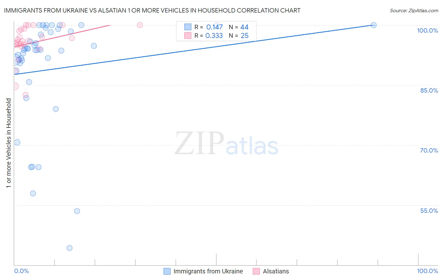 Immigrants from Ukraine vs Alsatian 1 or more Vehicles in Household