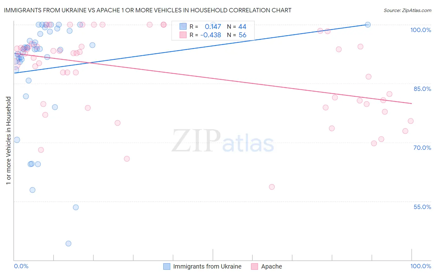 Immigrants from Ukraine vs Apache 1 or more Vehicles in Household
