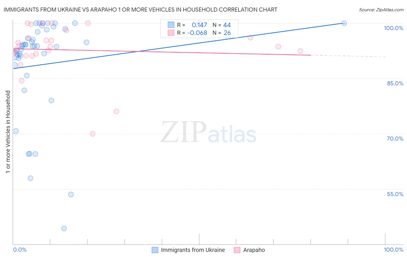 Immigrants from Ukraine vs Arapaho 1 or more Vehicles in Household