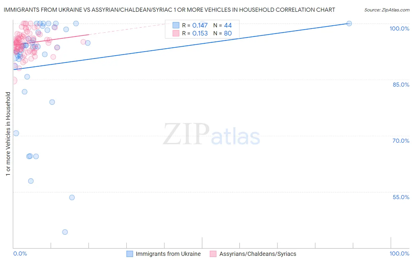 Immigrants from Ukraine vs Assyrian/Chaldean/Syriac 1 or more Vehicles in Household